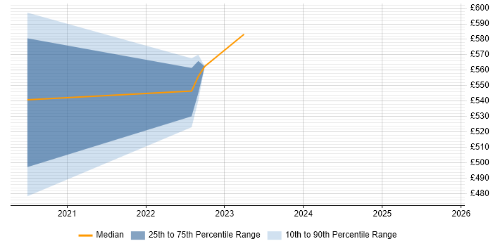 Contractor daily rate distribution trend for DV Cleared Project Manager job vacancies in Portsmouth