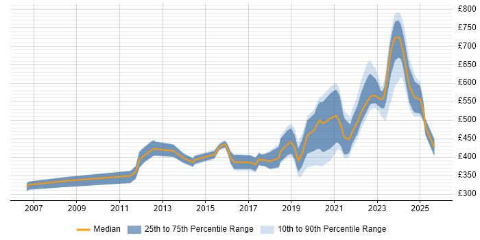 Contractor daily rate distribution trend for jobs in Portsmouth citing DV Cleared Contractor daily rate distribution trend for jobs in Portsmouth citing DV Cleared