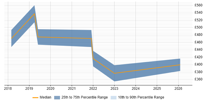 Contractor daily rate distribution trend for jobs in Portsmouth citing Dynamics 365