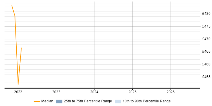 Contractor daily rate distribution trend for jobs in Portsmouth citing eggPlant