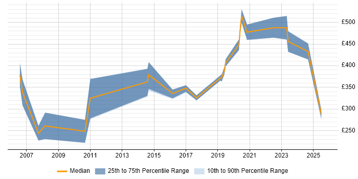 Contractor daily rate distribution trend for jobs in Portsmouth citing Electronics