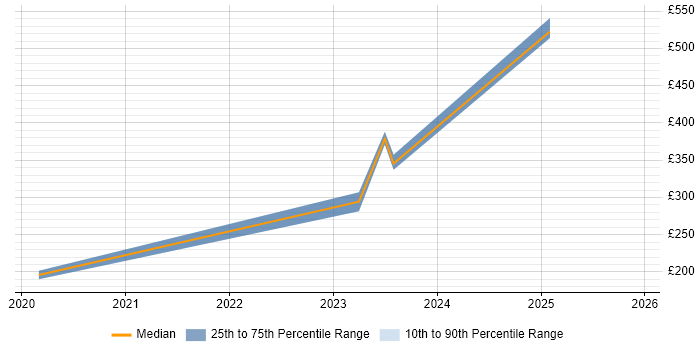 Contractor daily rate distribution trend for Embedded Engineer job vacancies in Portsmouth