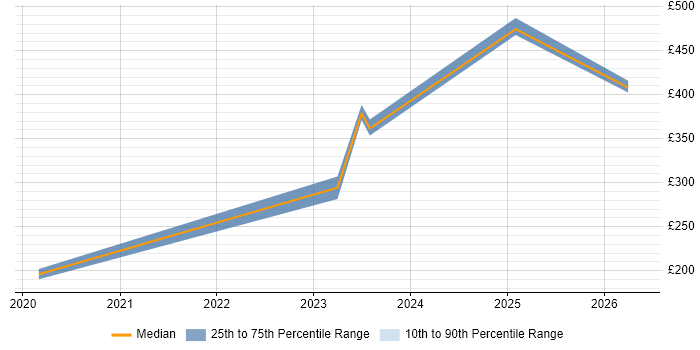 Contractor daily rate distribution trend for Embedded Software Engineer job vacancies in Portsmouth