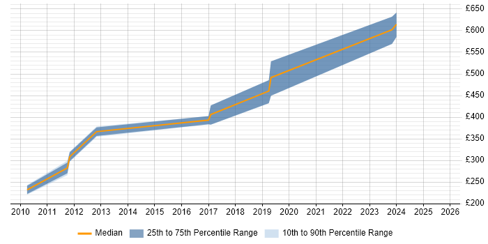 Contractor daily rate distribution trend for jobs in Portsmouth citing End-to-End Testing Contractor daily rate distribution trend for jobs in Portsmouth citing End-to-End Testing
