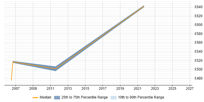Contractor daily rate distribution trend for jobs in Portsmouth citing Enterprise Storage