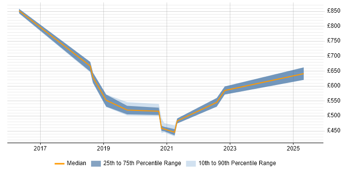 Contractor daily rate distribution trend for jobs in Portsmouth citing Entra ID