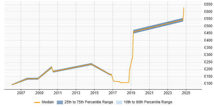Contractor daily rate distribution trend for jobs in Portsmouth citing EPoS