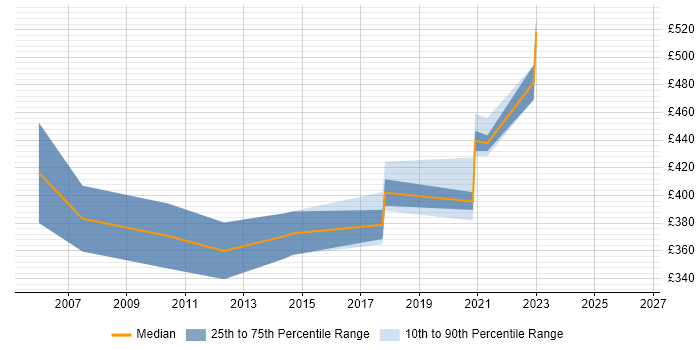 Contractor daily rate distribution trend for jobs in Portsmouth citing Ethernet