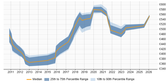 Contractor daily rate distribution trend for jobs in Portsmouth citing ETL