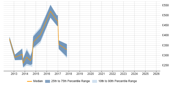 Contractor daily rate distribution trend for jobs in Portsmouth citing Exchange Server 2010