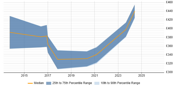 Contractor daily rate distribution trend for jobs in Portsmouth citing Exchange Server 2013