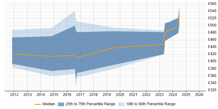 Contractor daily rate distribution trend for jobs in Portsmouth citing F5
