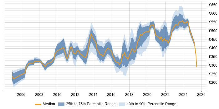 Contractor daily rate distribution trend for jobs in Portsmouth citing Finance