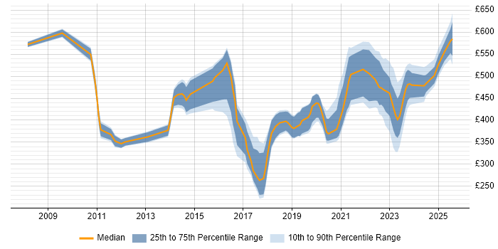 Contractor daily rate distribution trend for jobs in Portsmouth citing Firewall Contractor daily rate distribution trend for jobs in Portsmouth citing Firewall