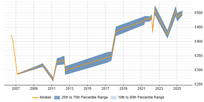 Contractor daily rate distribution trend for jobs in Portsmouth citing Firmware