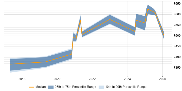 Contractor daily rate distribution trend for jobs in Portsmouth citing Fortinet
