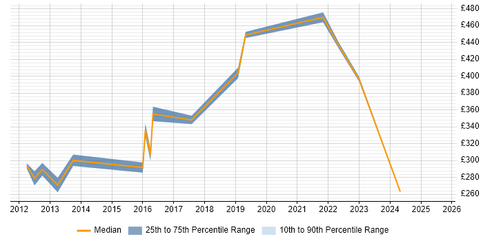 Contractor daily rate distribution trend for jobs in Portsmouth citing Functional Testing