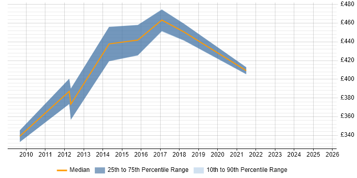 Contractor daily rate distribution trend for jobs in Portsmouth citing GAP Analysis Contractor daily rate distribution trend for jobs in Portsmouth citing GAP Analysis