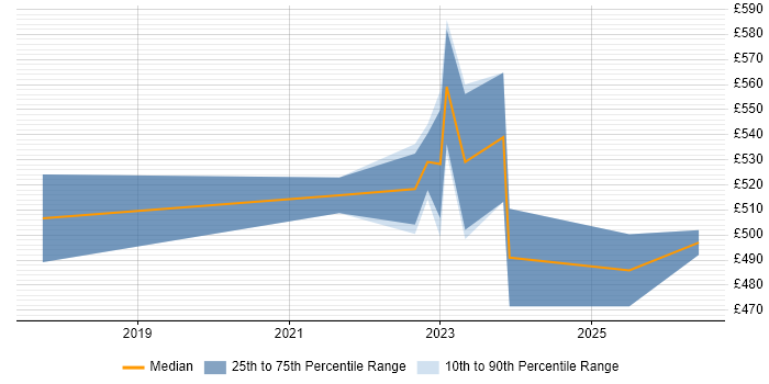 Contractor daily rate distribution trend for jobs in Portsmouth citing GCP