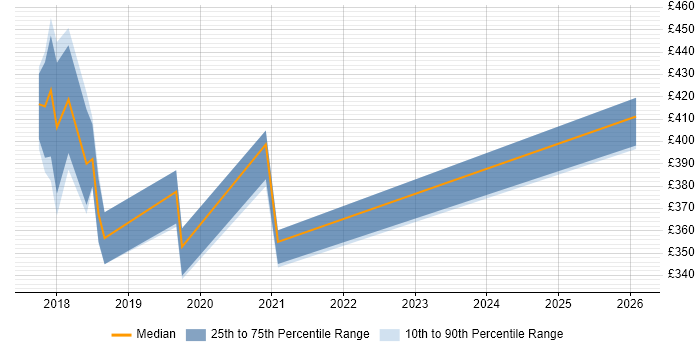 Contractor daily rate distribution trend for jobs in Portsmouth citing GDPR