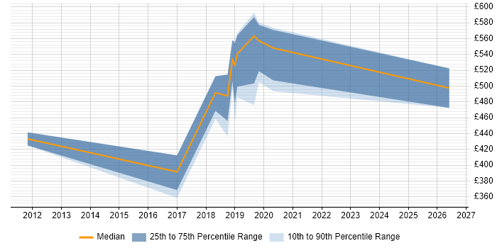 Contractor daily rate distribution trend for jobs in Portsmouth citing Geospatial Data