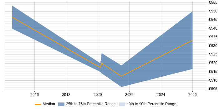 Contractor daily rate distribution trend for jobs in Portsmouth citing GIAC