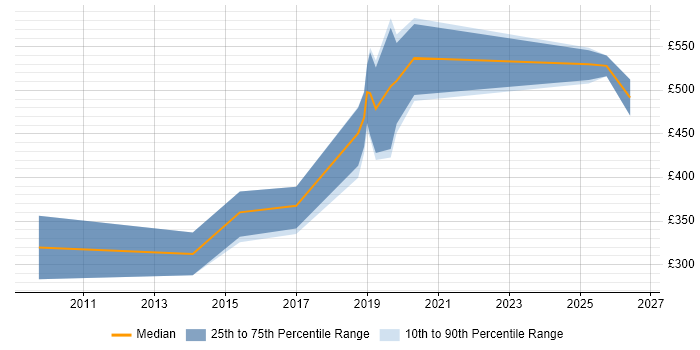Contractor daily rate distribution trend for jobs in Portsmouth citing GIS