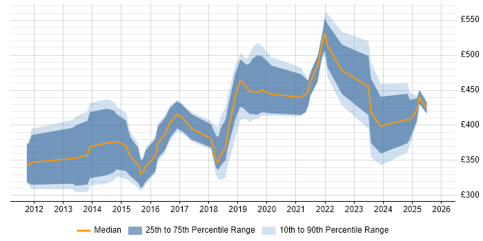 Contractor daily rate distribution trend for jobs in Portsmouth citing Git