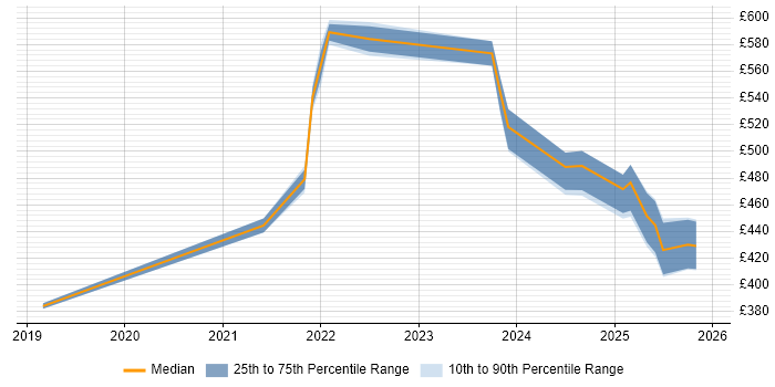 Contractor daily rate distribution trend for jobs in Portsmouth citing GitHub