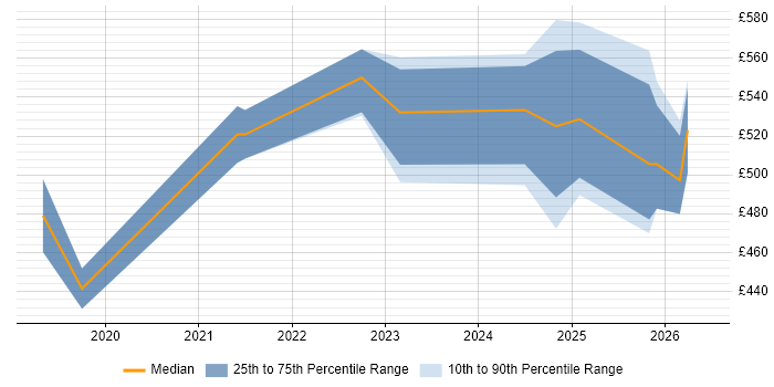 Contractor daily rate distribution trend for jobs in Portsmouth citing GitLab