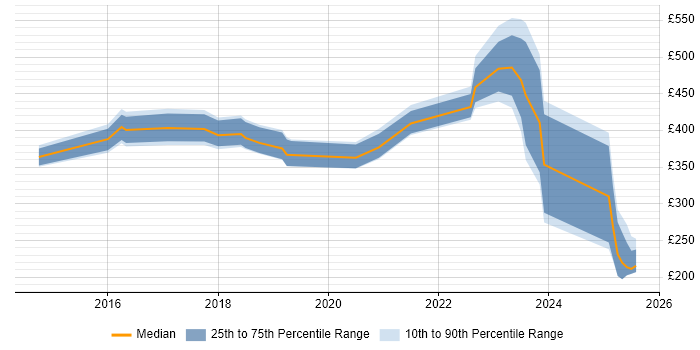 Contractor daily rate distribution trend for jobs in Portsmouth citing Google Contractor daily rate distribution trend for jobs in Portsmouth citing Google
