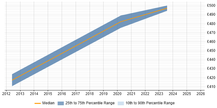 Contractor daily rate distribution trend for jobs in Portsmouth citing GRC Contractor daily rate distribution trend for jobs in Portsmouth citing GRC