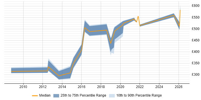 Contractor daily rate distribution trend for jobs in Portsmouth citing High Availability