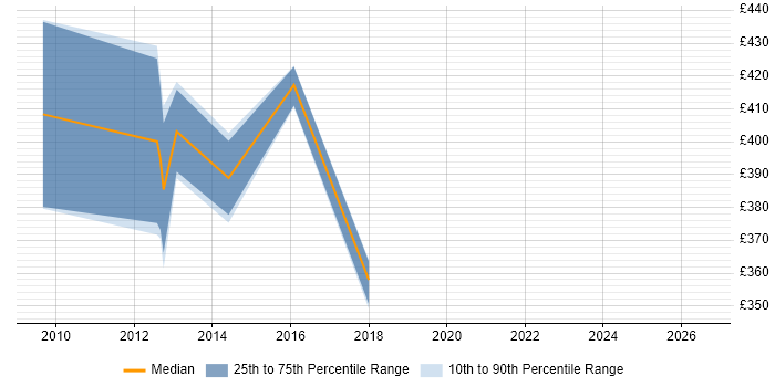 Contractor daily rate distribution trend for jobs in Portsmouth citing HP UFT