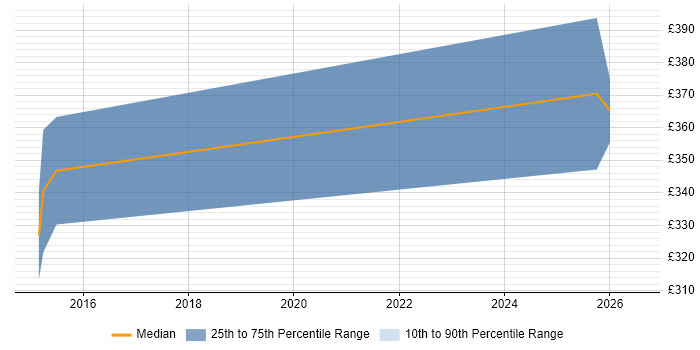 Contractor daily rate distribution trend for jobs in Portsmouth citing Human Factors