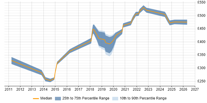 Contractor daily rate distribution trend for jobs in Portsmouth citing Hyper-V