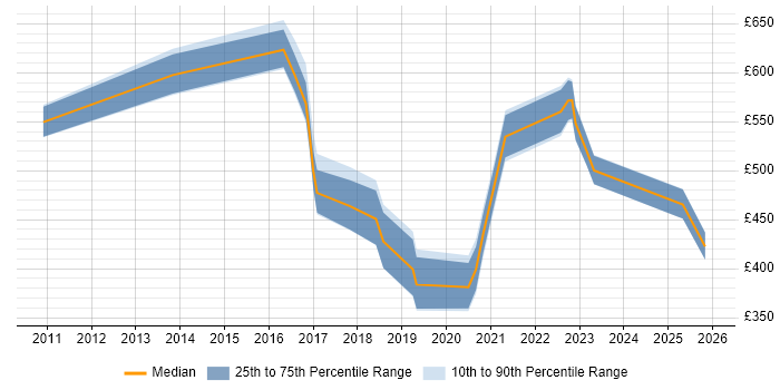 Contractor daily rate distribution trend for jobs in Portsmouth citing IaaS