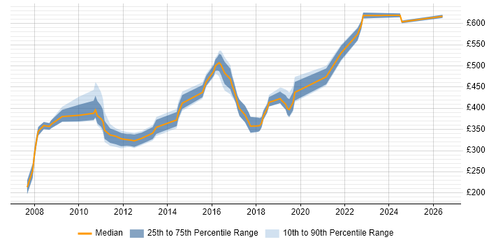 Contractor daily rate distribution trend for jobs in Portsmouth citing IBM