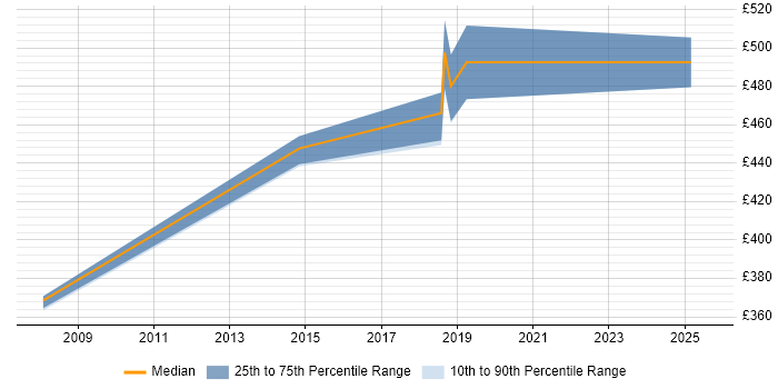 Contractor daily rate distribution trend for jobs in Portsmouth citing Identity Management