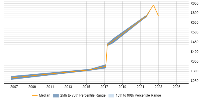 Contractor daily rate distribution trend for jobs in Portsmouth citing Impact Assessments Contractor daily rate distribution trend for jobs in Portsmouth citing Impact Assessments