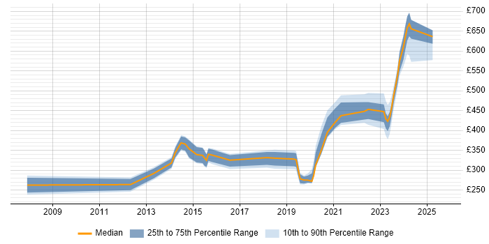 Contractor daily rate distribution trend for jobs in Portsmouth citing Incident Management