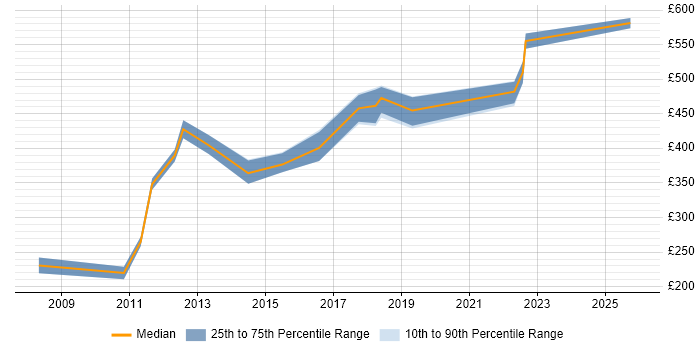 Contractor daily rate distribution trend for jobs in Portsmouth citing Influencing Skills
