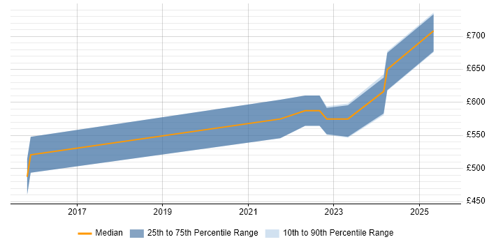 Contractor daily rate distribution trend for Information Security Consultant job vacancies in Portsmouth Contractor daily rate distribution trend for Information Security Consultant job vacancies in Portsmouth