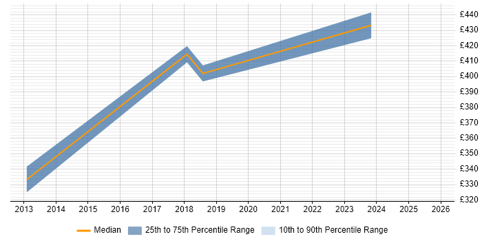 Contractor daily rate distribution trend for Infrastructure Analyst job vacancies in Portsmouth