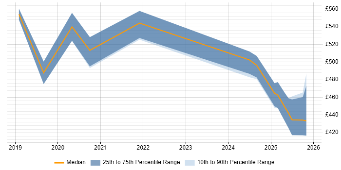 Contractor daily rate distribution trend for jobs in Portsmouth citing Infrastructure as Code