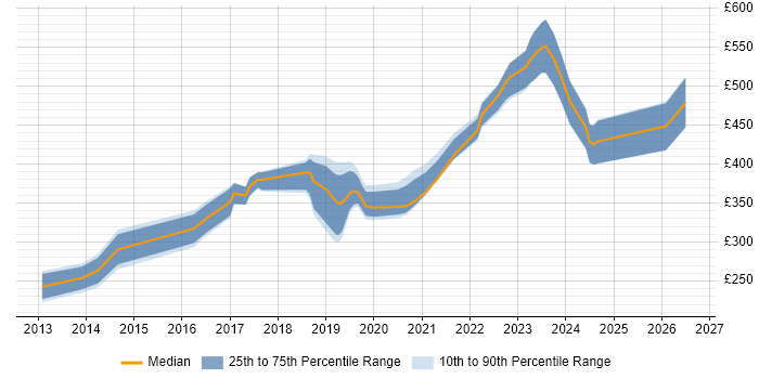 Contractor daily rate distribution trend for Infrastructure Engineer job vacancies in Portsmouth