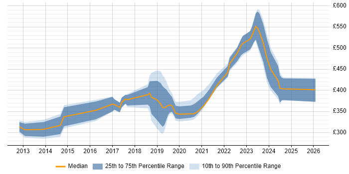 Contractor daily rate distribution trend for jobs in Portsmouth citing Infrastructure Engineering
