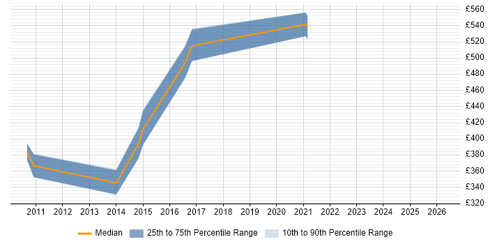 Contractor daily rate distribution trend for jobs in Portsmouth citing Infrastructure Management