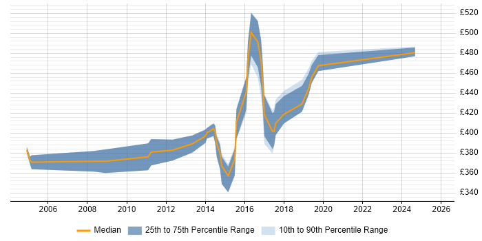 Contractor daily rate distribution trend for Infrastructure Manager job vacancies in Portsmouth