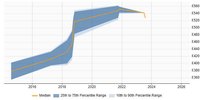 Contractor daily rate distribution trend for Integration Developer job vacancies in Portsmouth